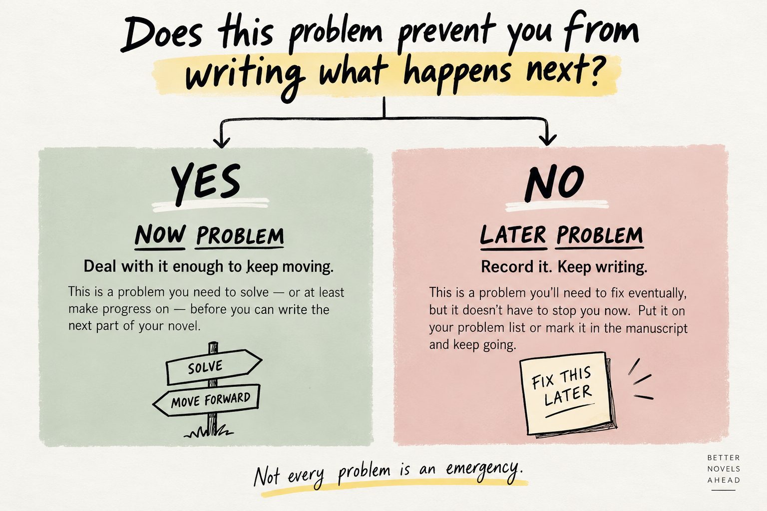 Decision graphic asking whether a problem prevents the writer from continuing, with paths to fix it now or record it for later.